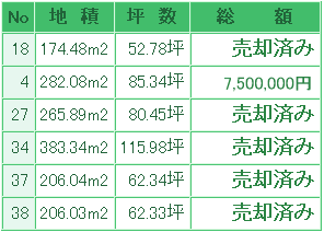 No　地積　坪数　総額